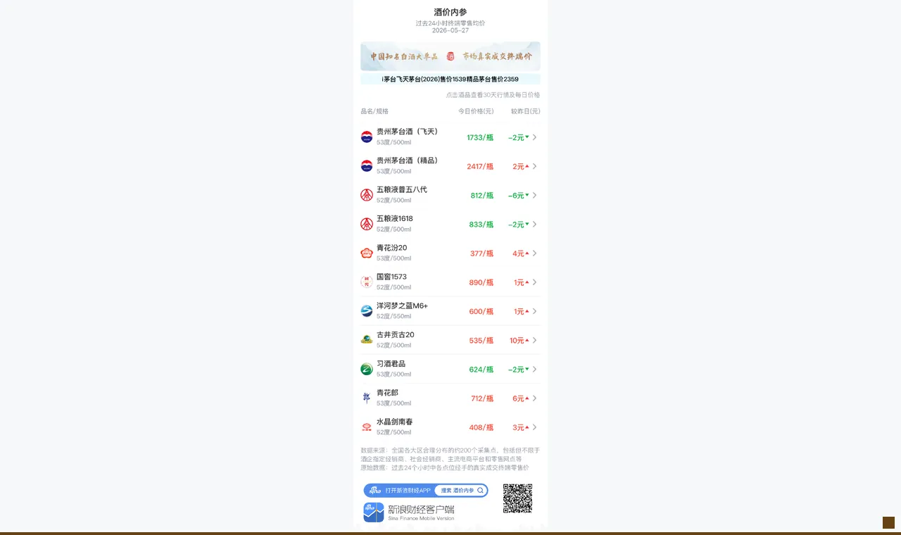 酒价内参5月27日价格发布：飞天茅台下跌2元/瓶