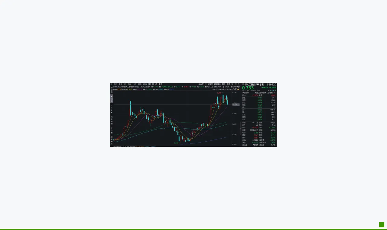 AI政策加码+韬定律催化,华宝基金科创人工智能ETF(589520)近2日连续吸金!