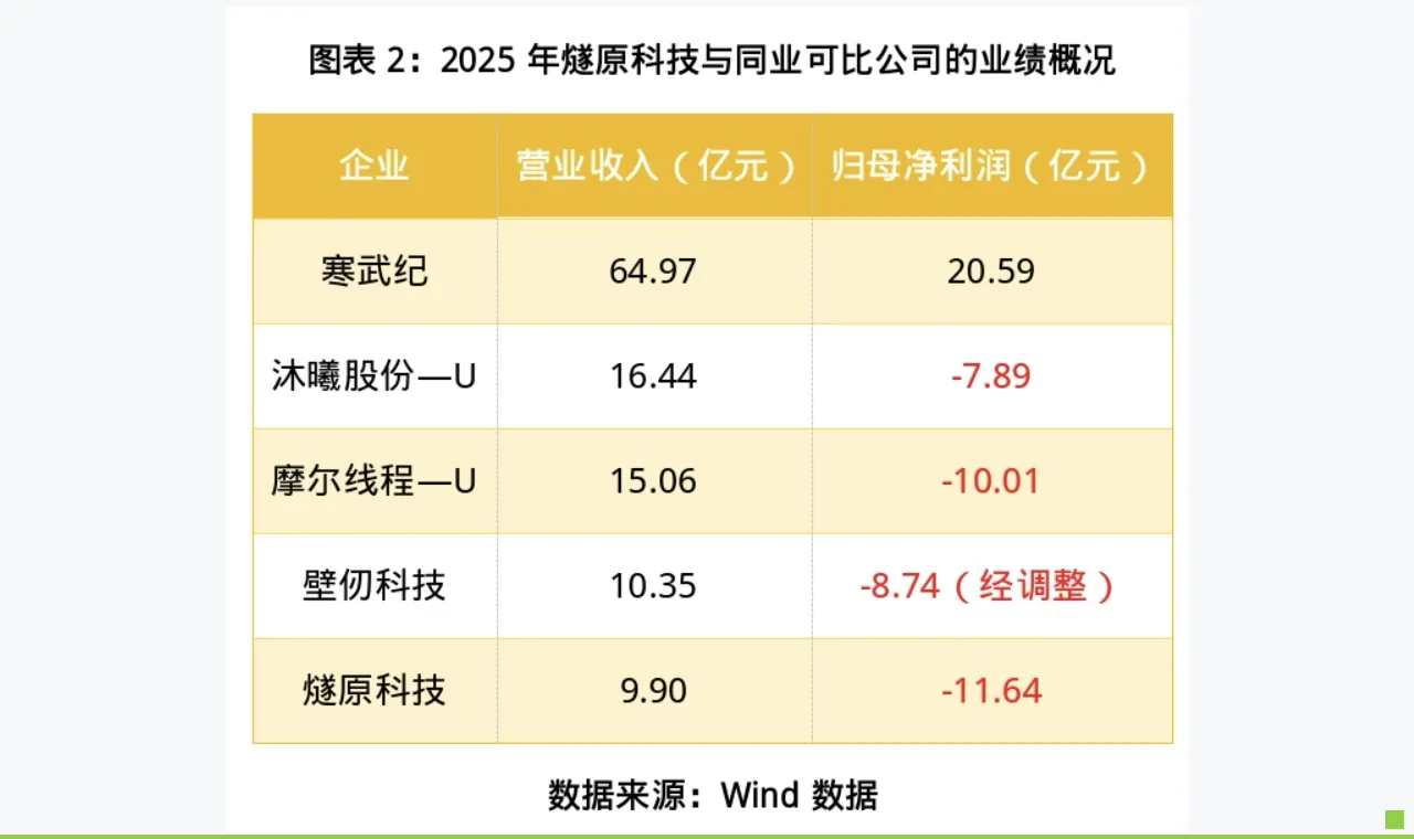 三年巨亏超43亿元,应收款坏账计提比例飙至24.76%,燧原科技盈利修复受信用风险掣